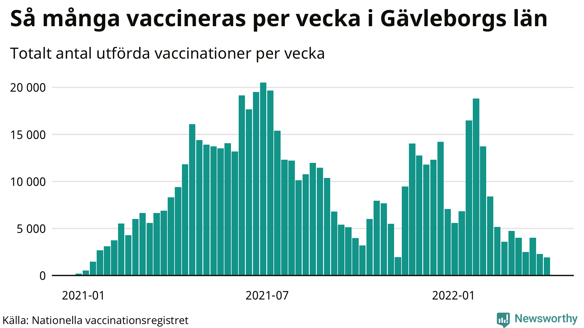 Graf över vaccinerade per vecka